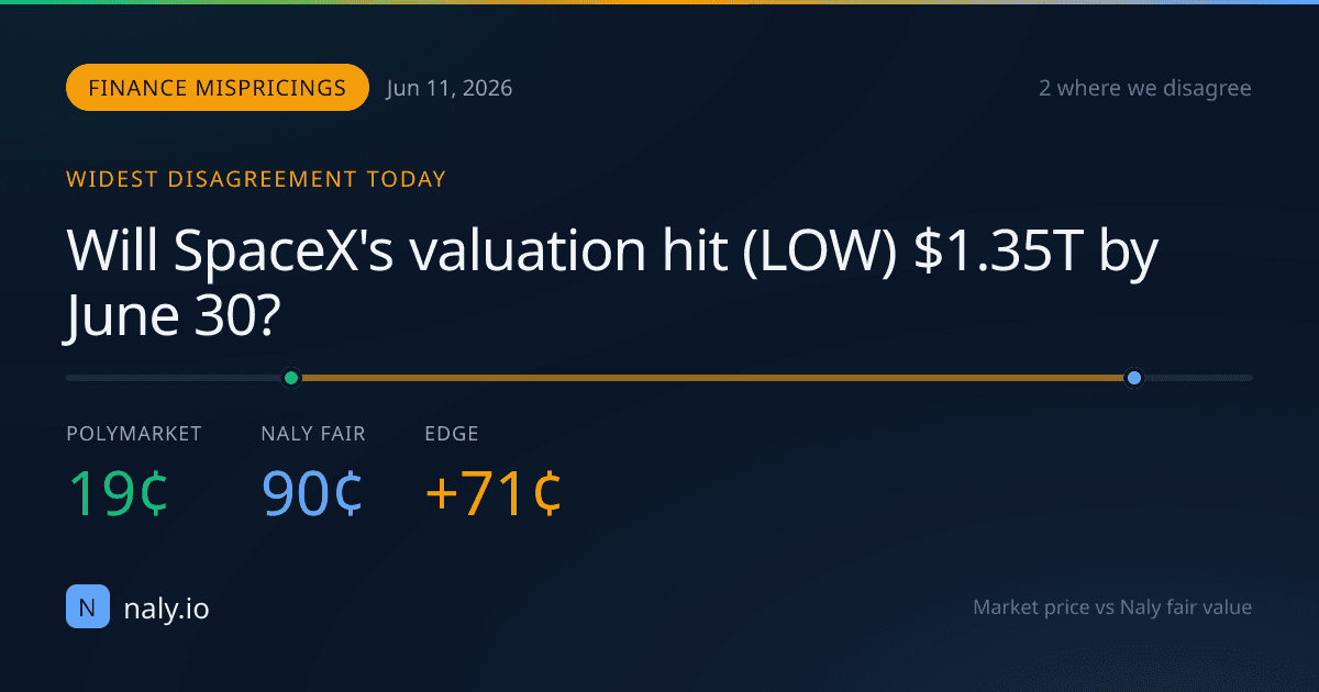 Daily Market Mispricings: 2 Finance Events Where We Disagree With Polymarket — June 11, 2026
