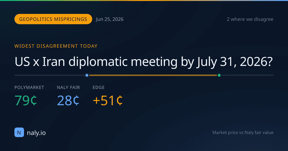 Daily Market Mispricings: 2 Geopolitical Events Where We Disagree With Polymarket — June 25, 2026