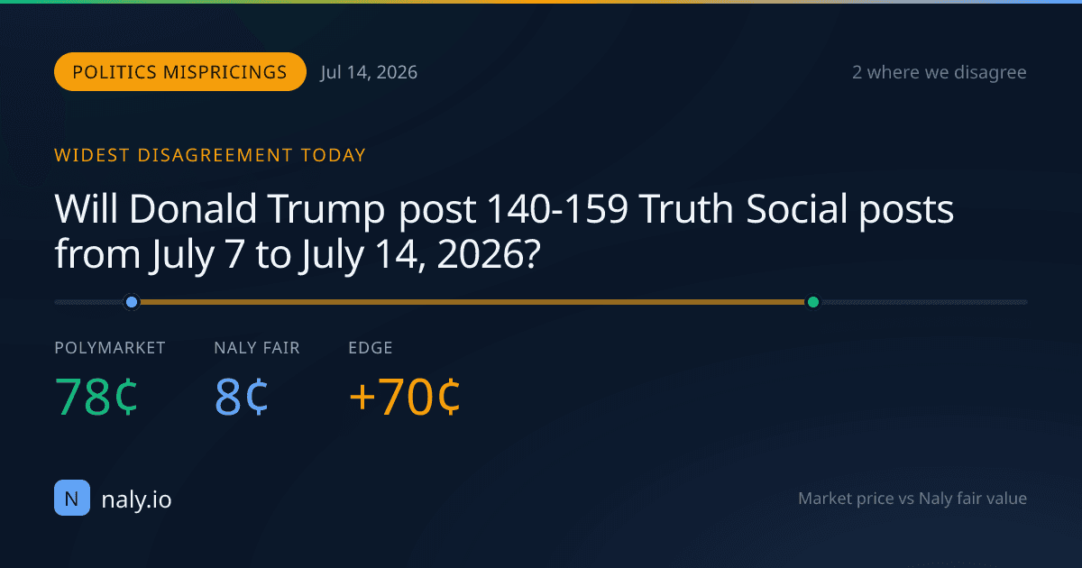 Daily Market Mispricings: 2 Political Events Where We Disagree With Polymarket — July 14, 2026